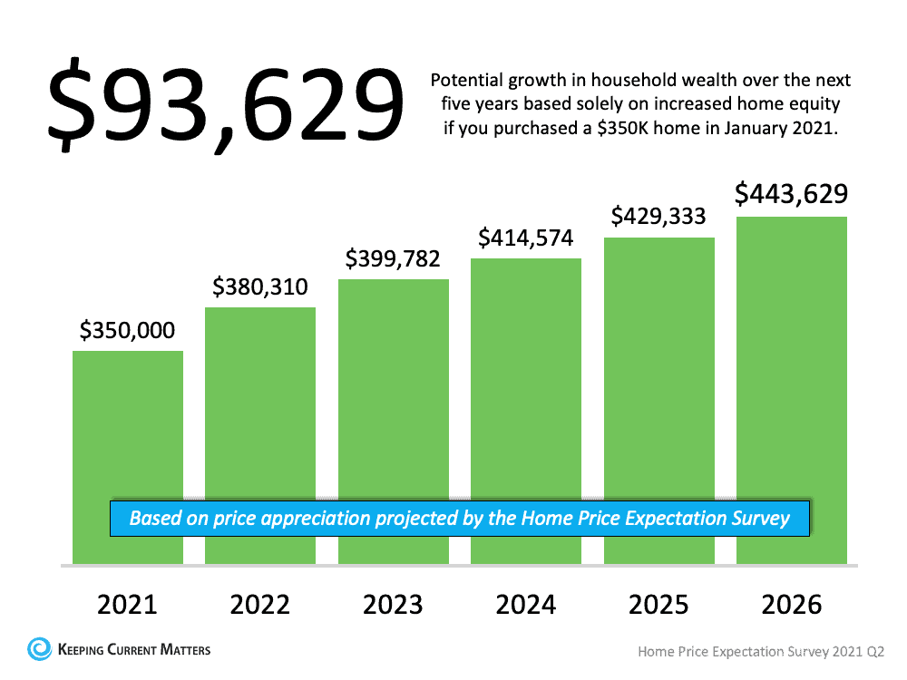 household growth projections 