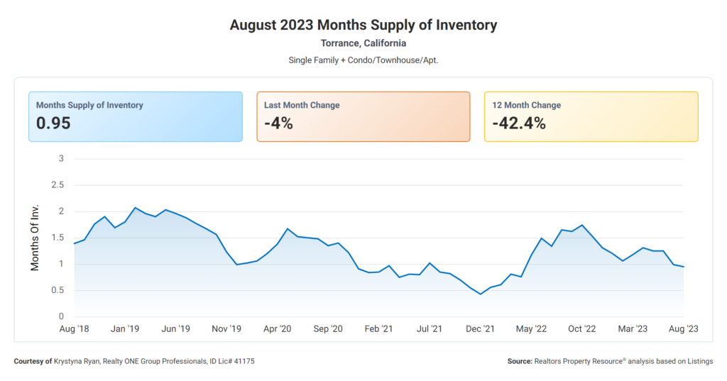 Torrance August real estate inventory